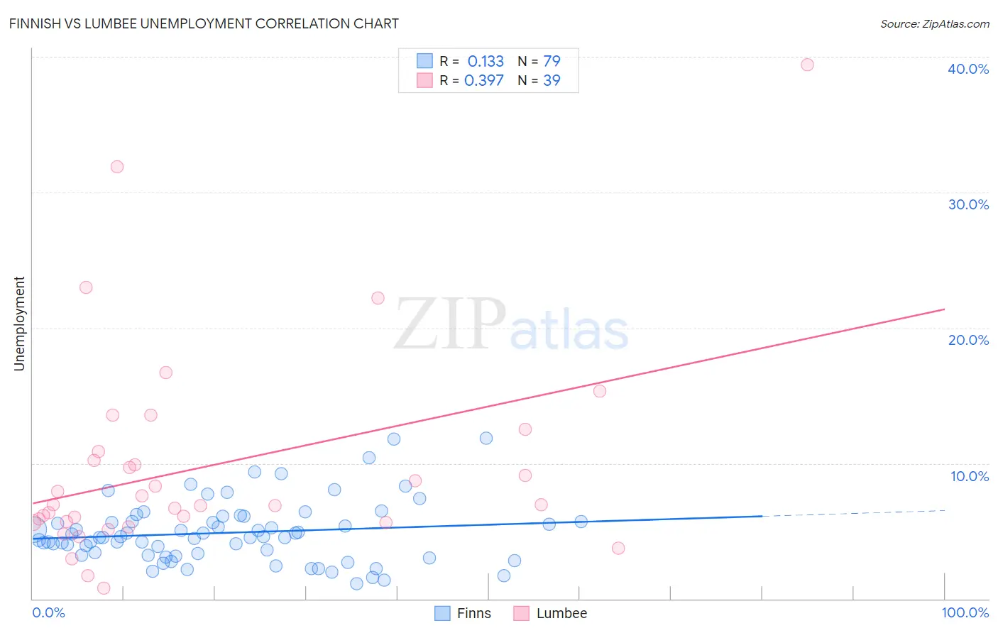 Finnish vs Lumbee Unemployment