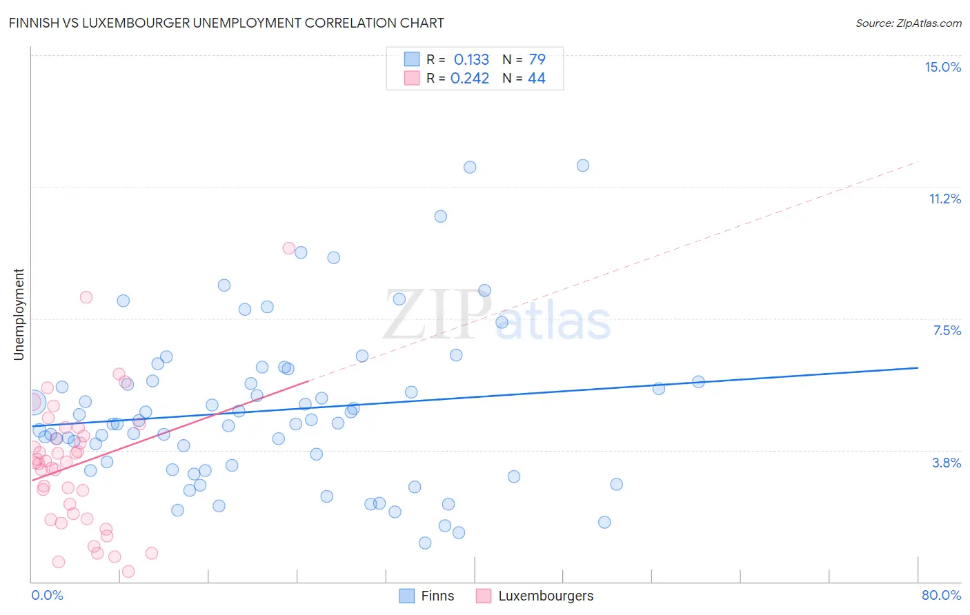 Finnish vs Luxembourger Unemployment