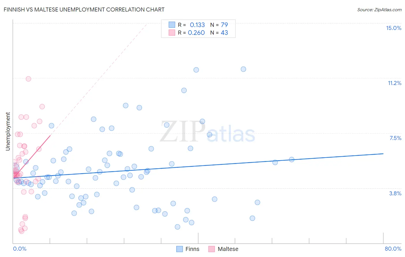 Finnish vs Maltese Unemployment