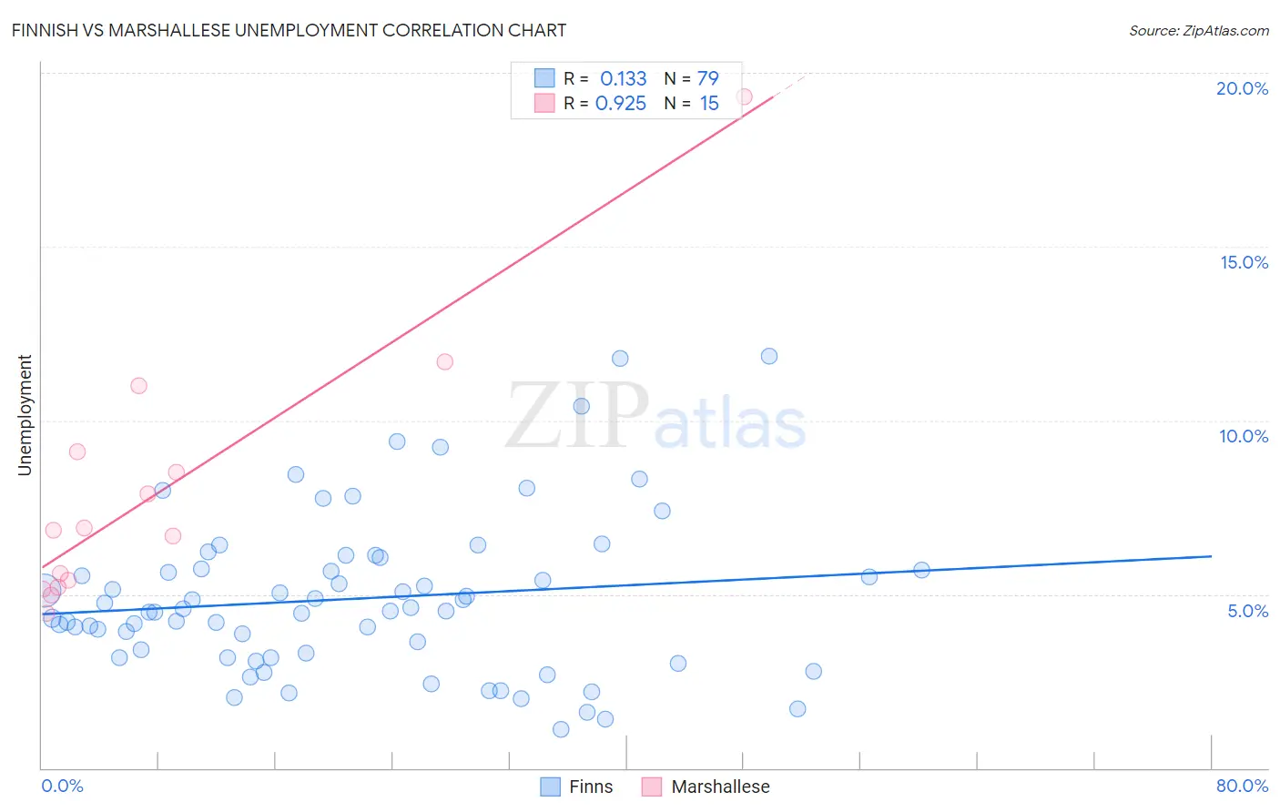 Finnish vs Marshallese Unemployment