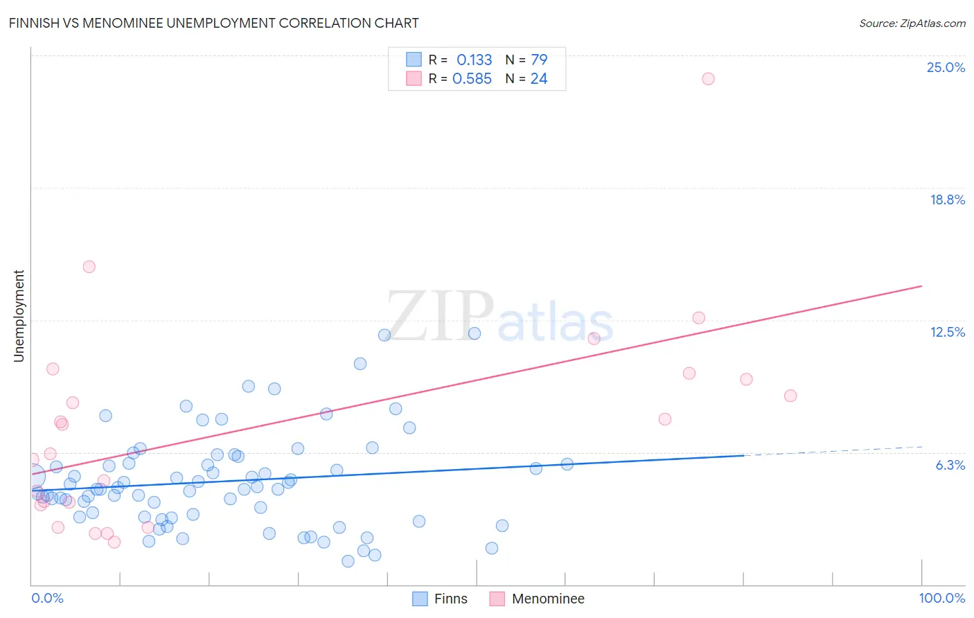 Finnish vs Menominee Unemployment