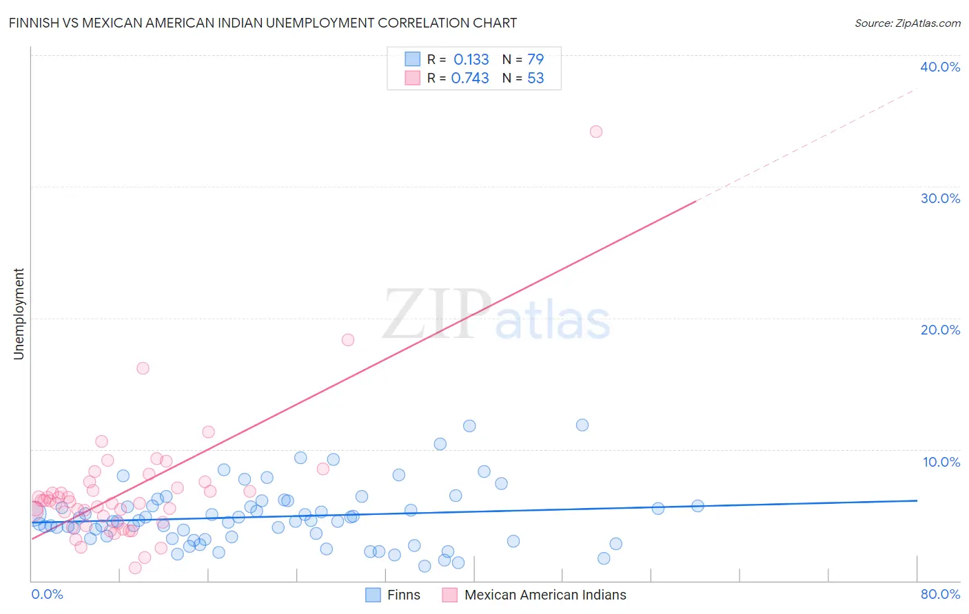 Finnish vs Mexican American Indian Unemployment