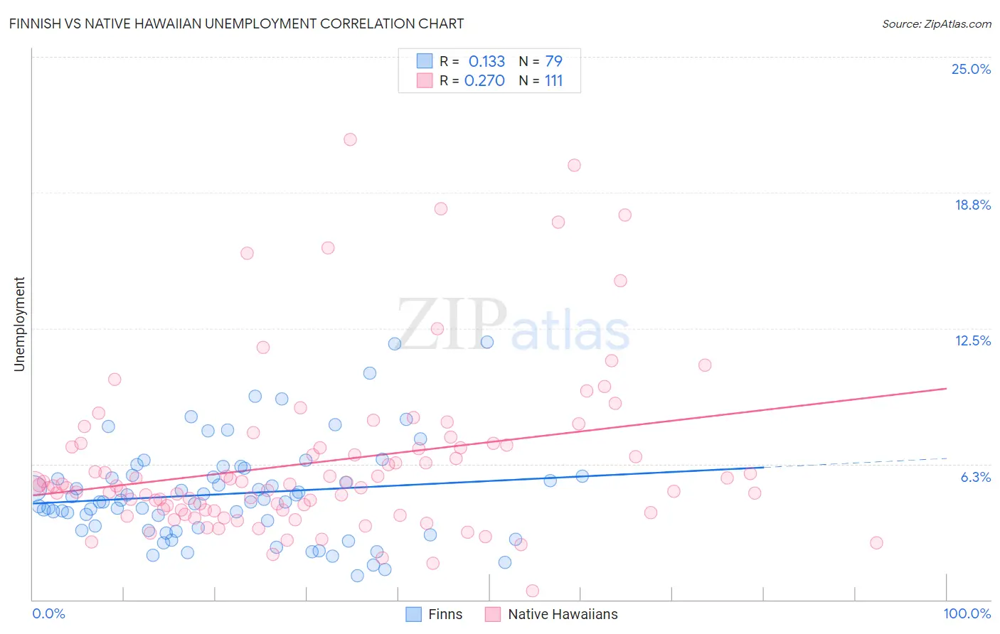 Finnish vs Native Hawaiian Unemployment