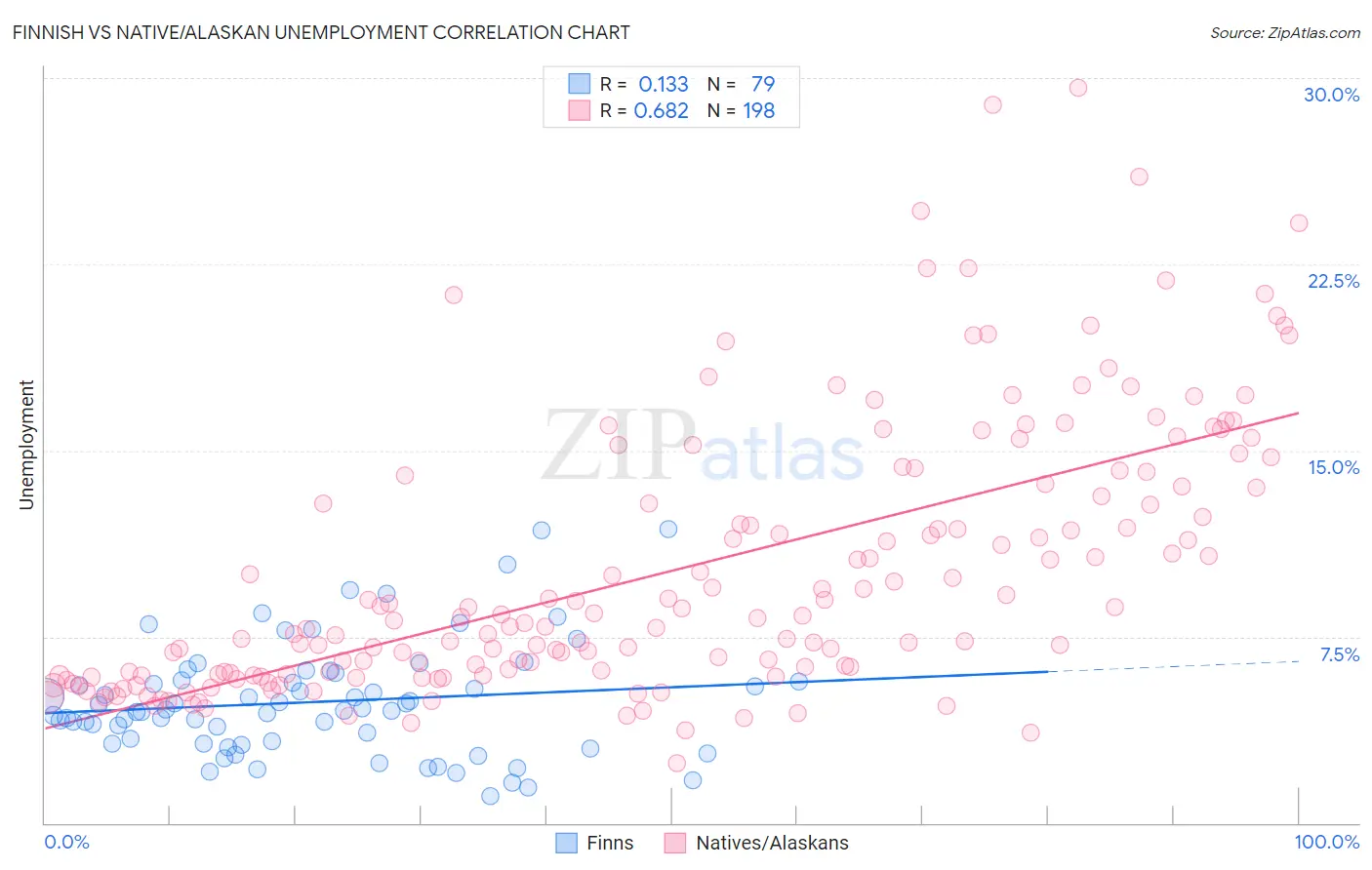 Finnish vs Native/Alaskan Unemployment