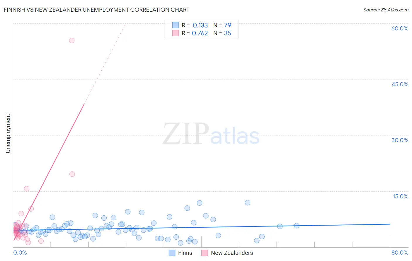 Finnish vs New Zealander Unemployment