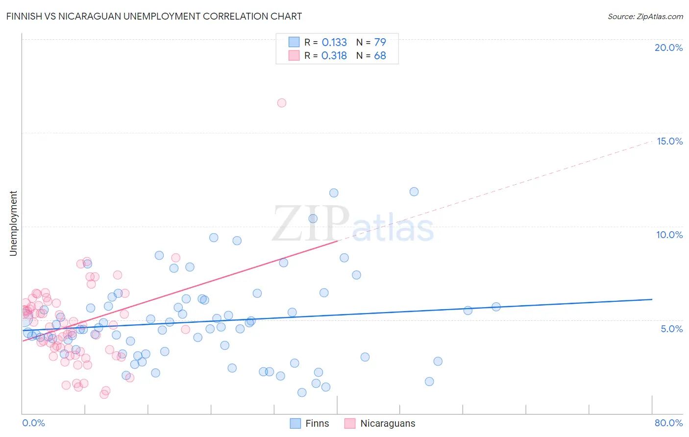 Finnish vs Nicaraguan Unemployment