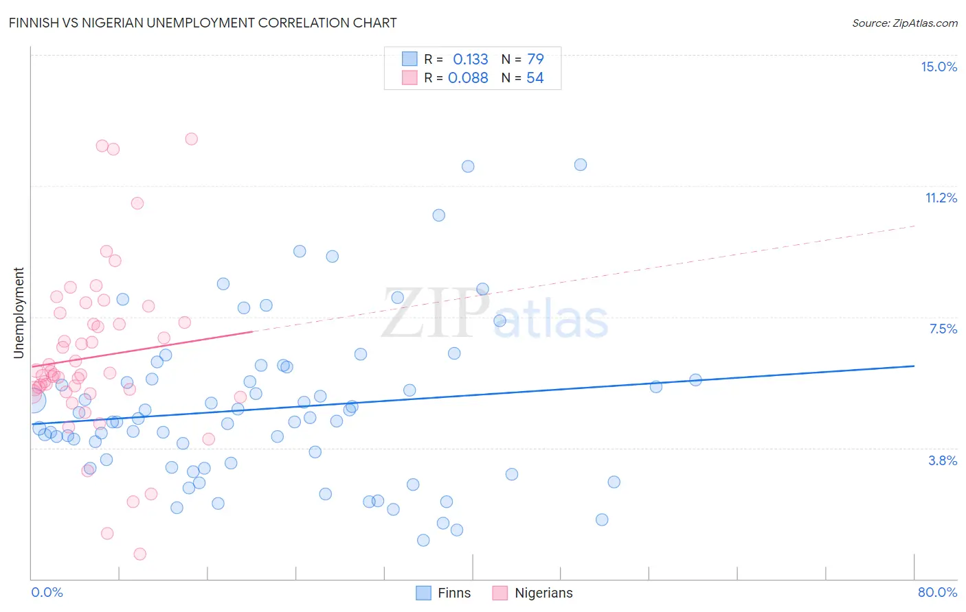 Finnish vs Nigerian Unemployment