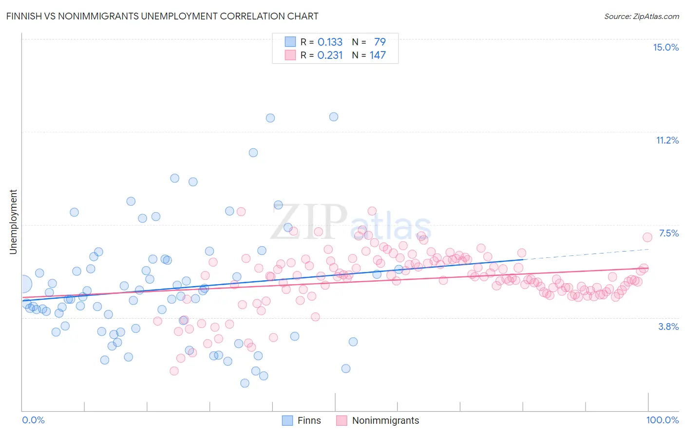 Finnish vs Nonimmigrants Unemployment