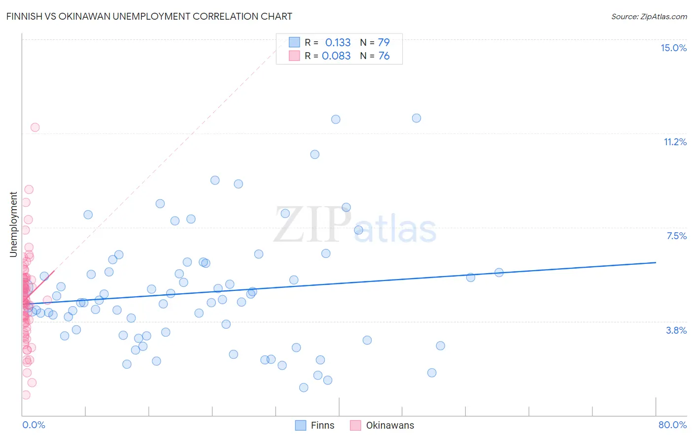 Finnish vs Okinawan Unemployment