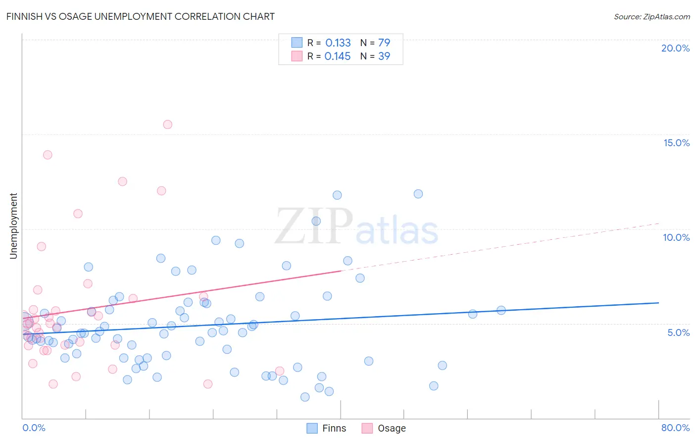 Finnish vs Osage Unemployment