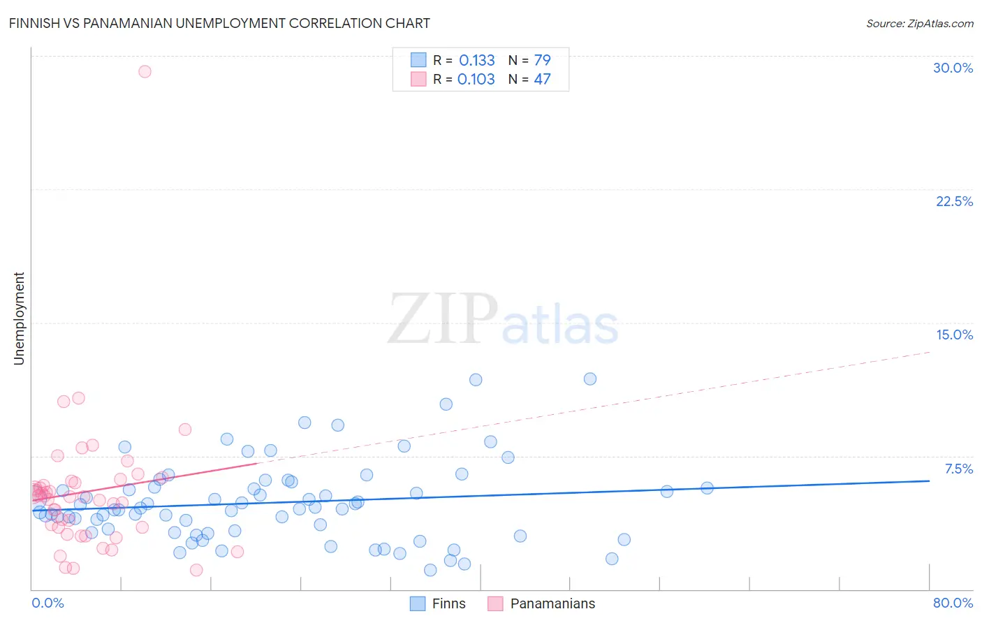 Finnish vs Panamanian Unemployment