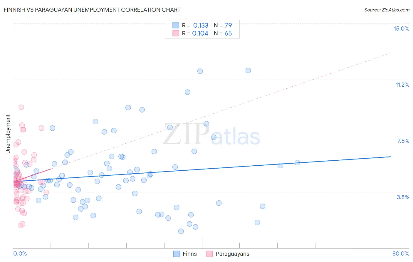 Finnish vs Paraguayan Unemployment