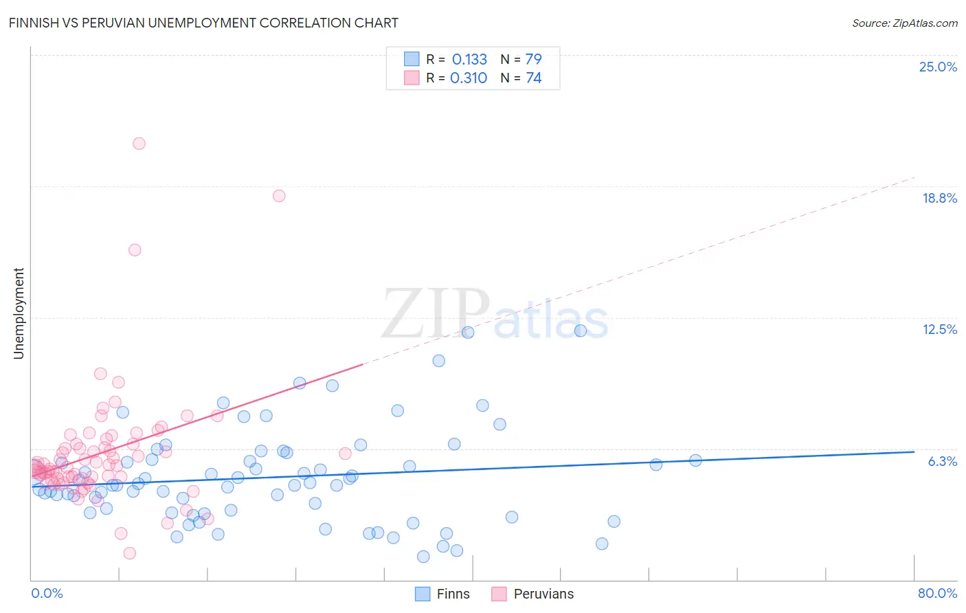 Finnish vs Peruvian Unemployment