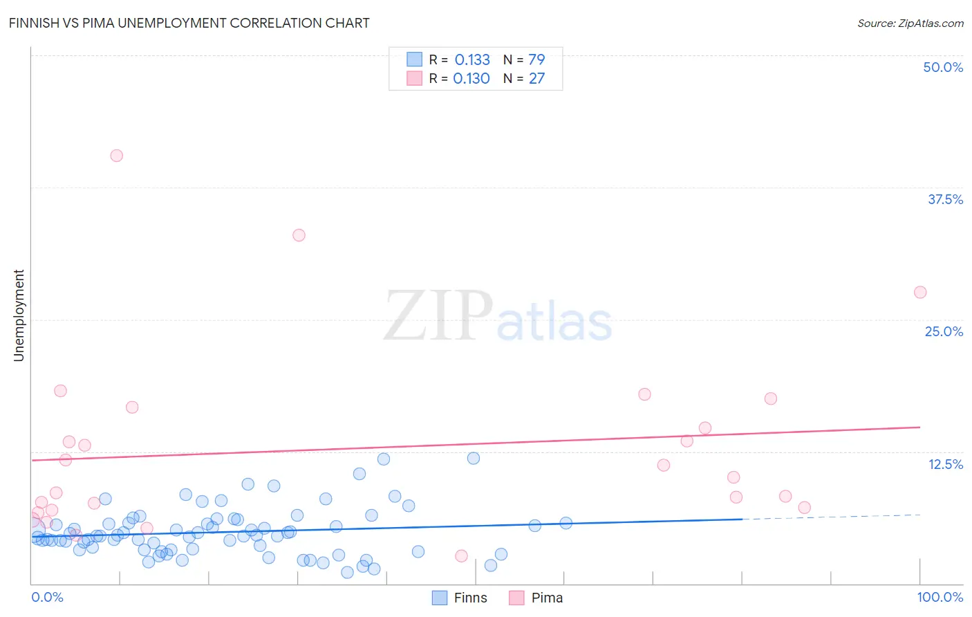 Finnish vs Pima Unemployment