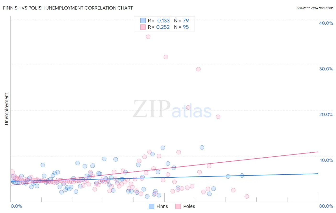 Finnish vs Polish Unemployment