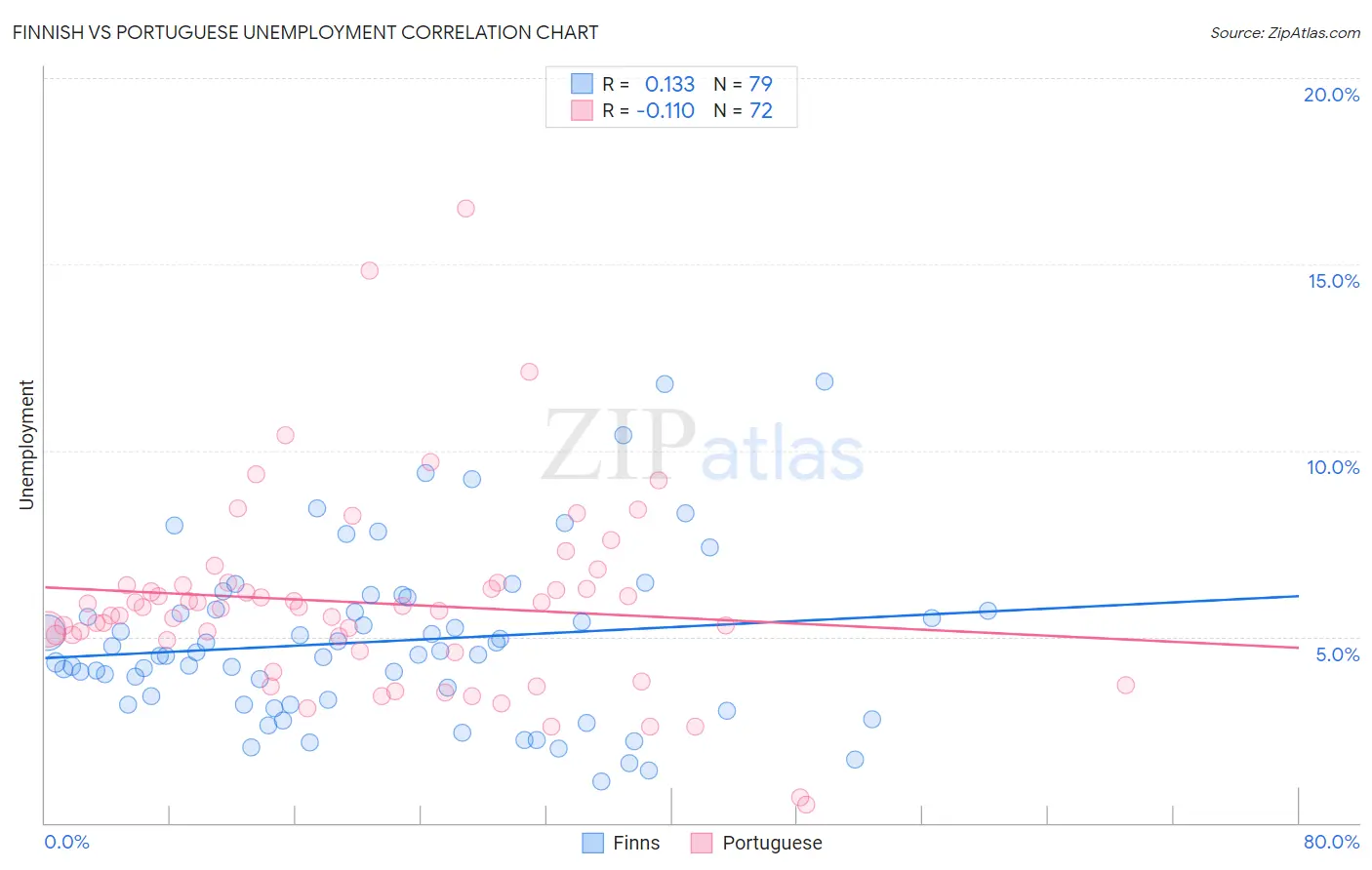 Finnish vs Portuguese Unemployment