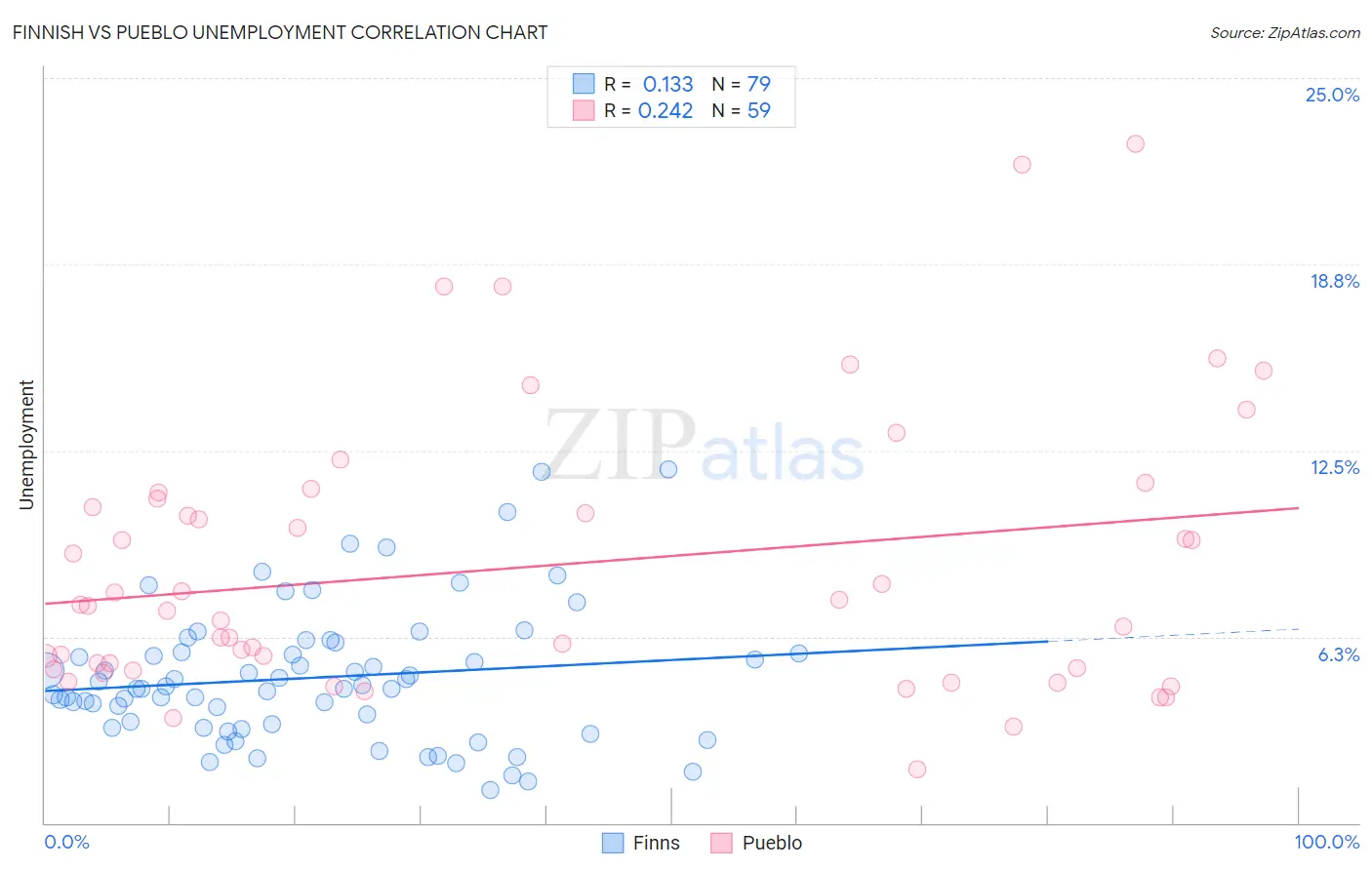 Finnish vs Pueblo Unemployment