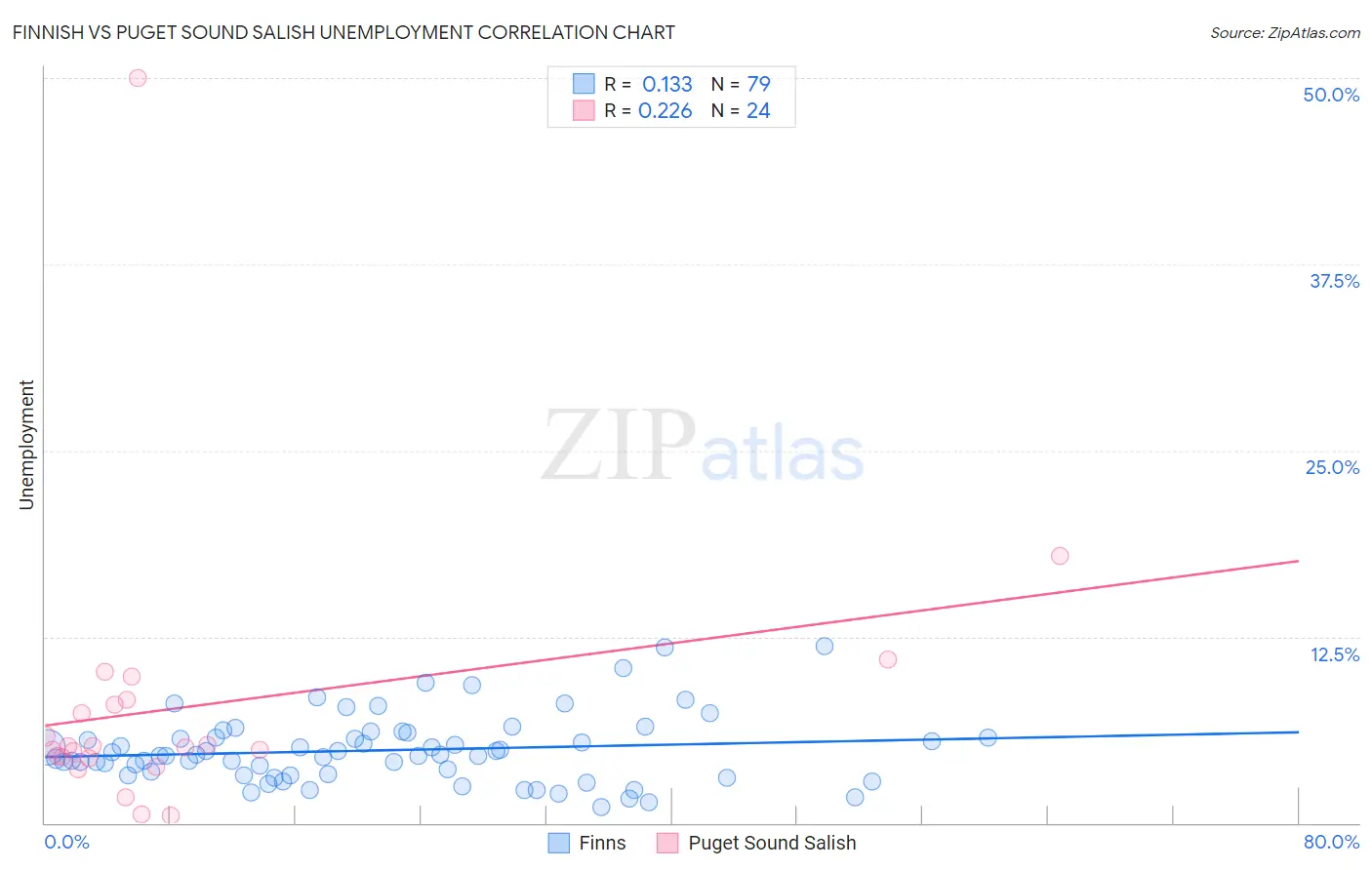 Finnish vs Puget Sound Salish Unemployment