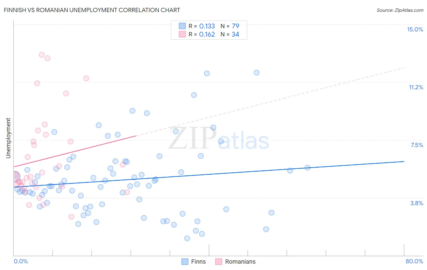 Finnish vs Romanian Unemployment