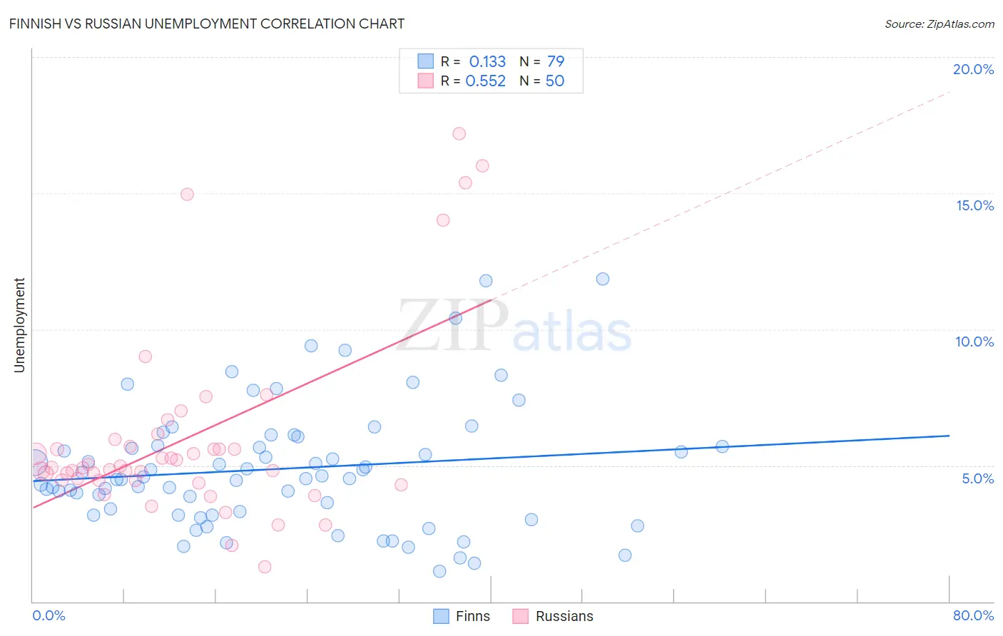 Finnish vs Russian Unemployment