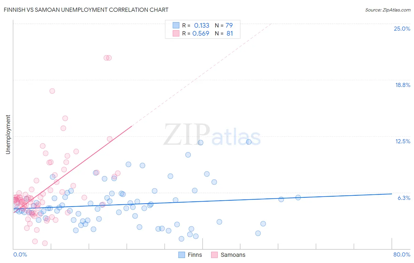 Finnish vs Samoan Unemployment