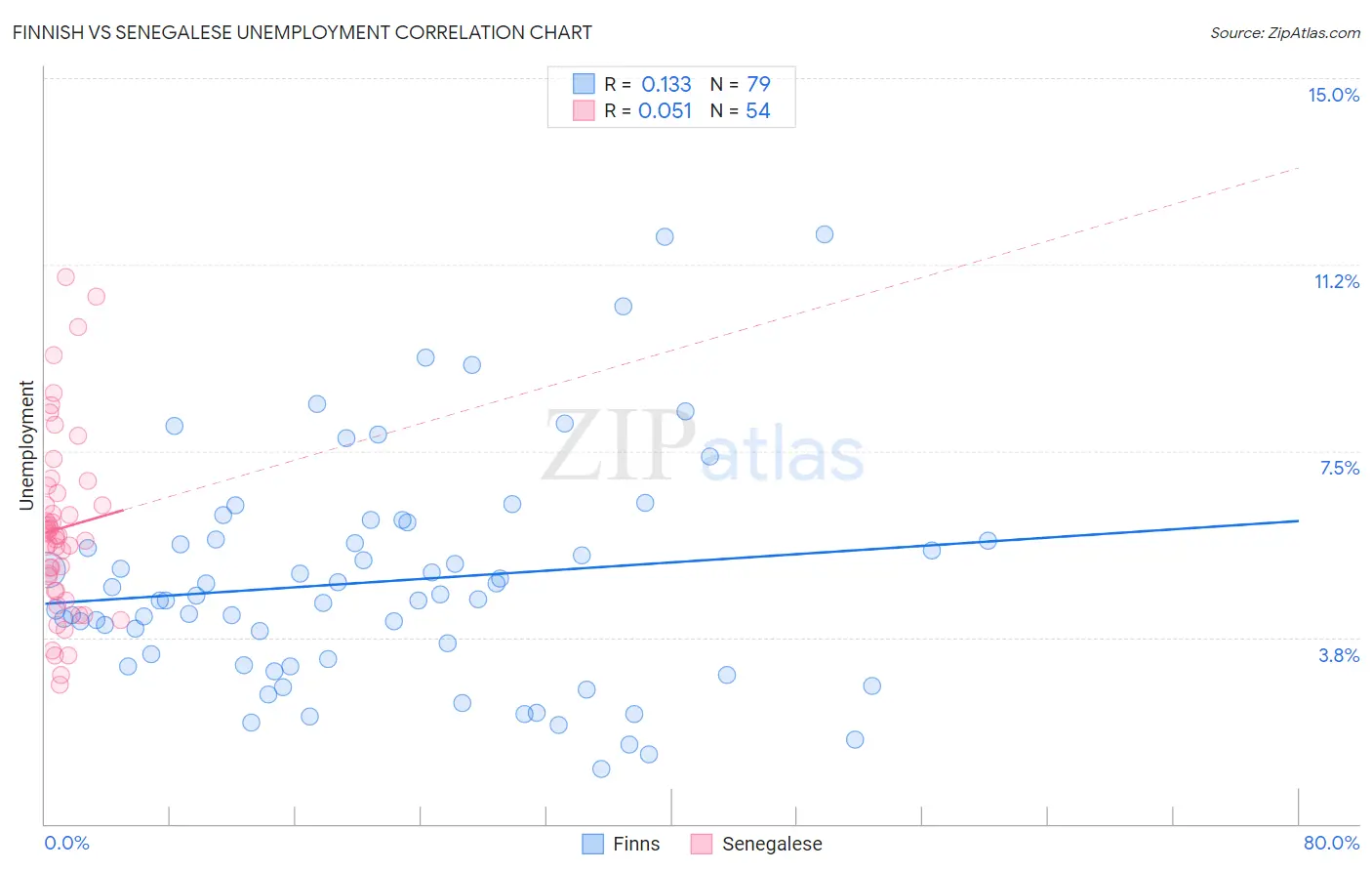 Finnish vs Senegalese Unemployment