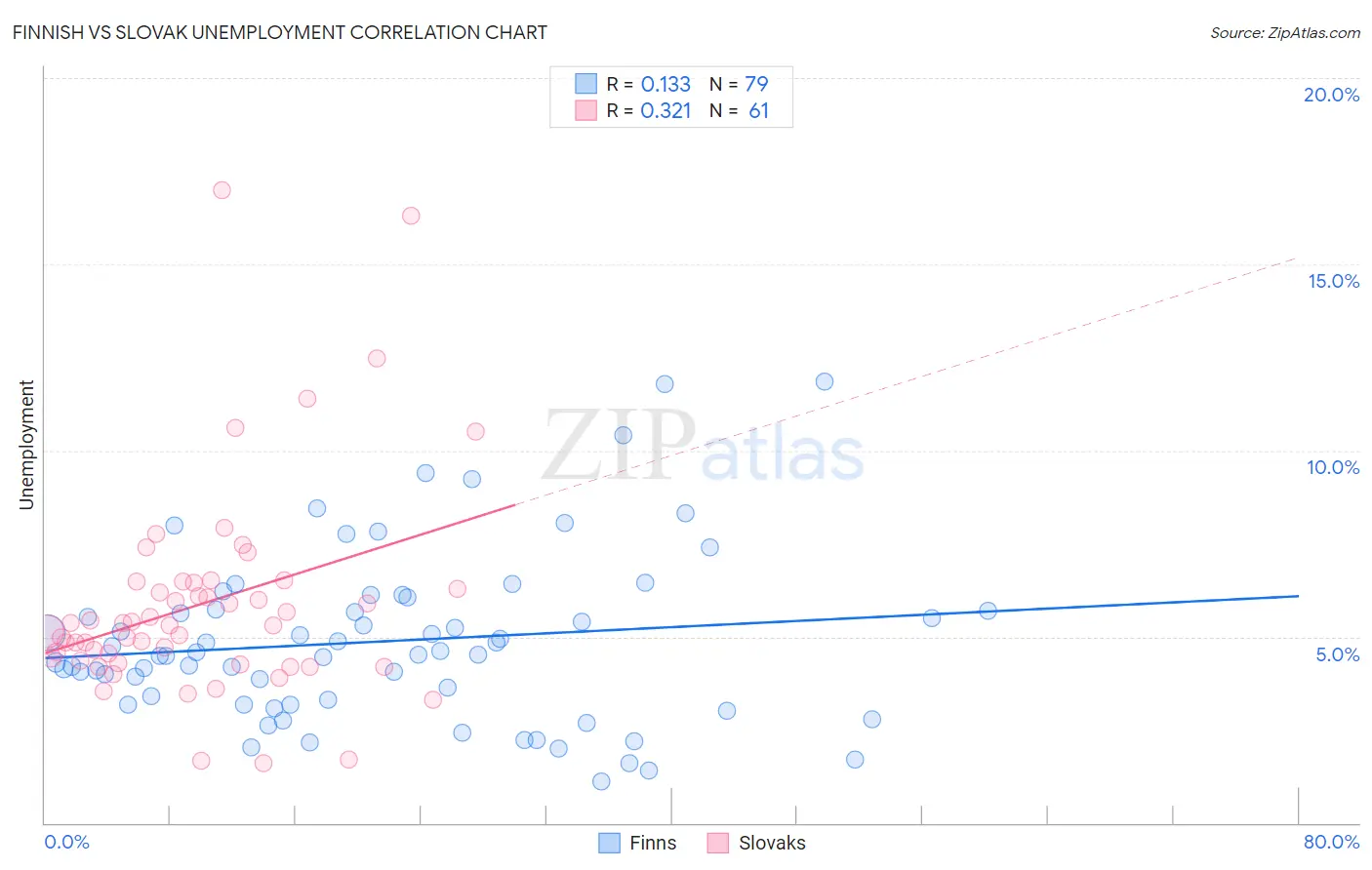 Finnish vs Slovak Unemployment