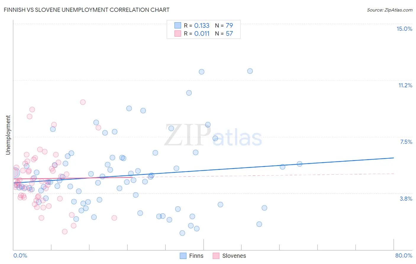 Finnish vs Slovene Unemployment