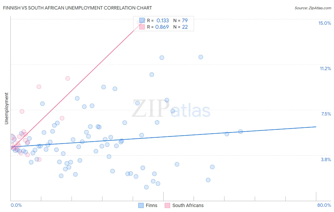 Finnish vs South African Unemployment