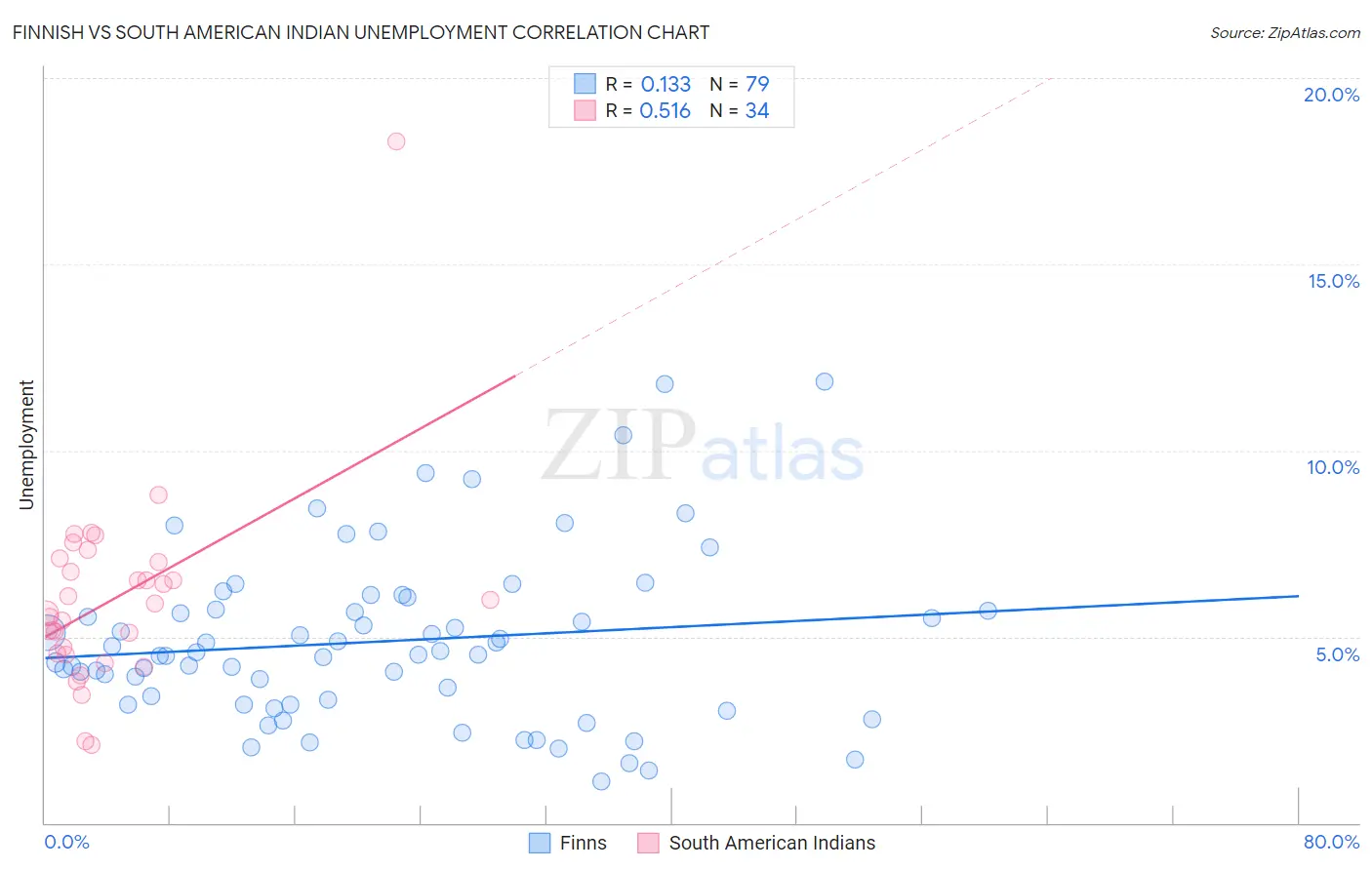 Finnish vs South American Indian Unemployment