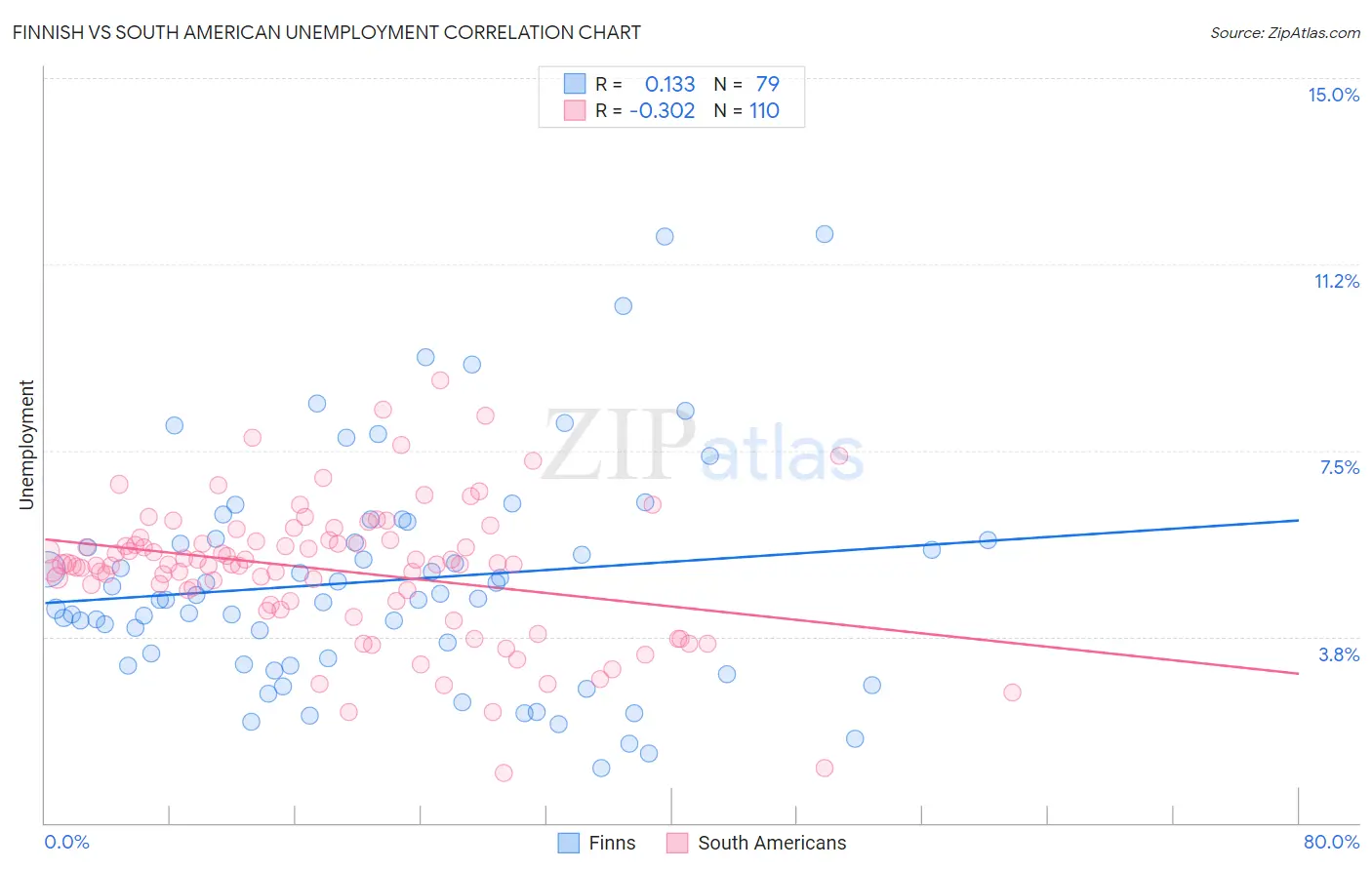 Finnish vs South American Unemployment