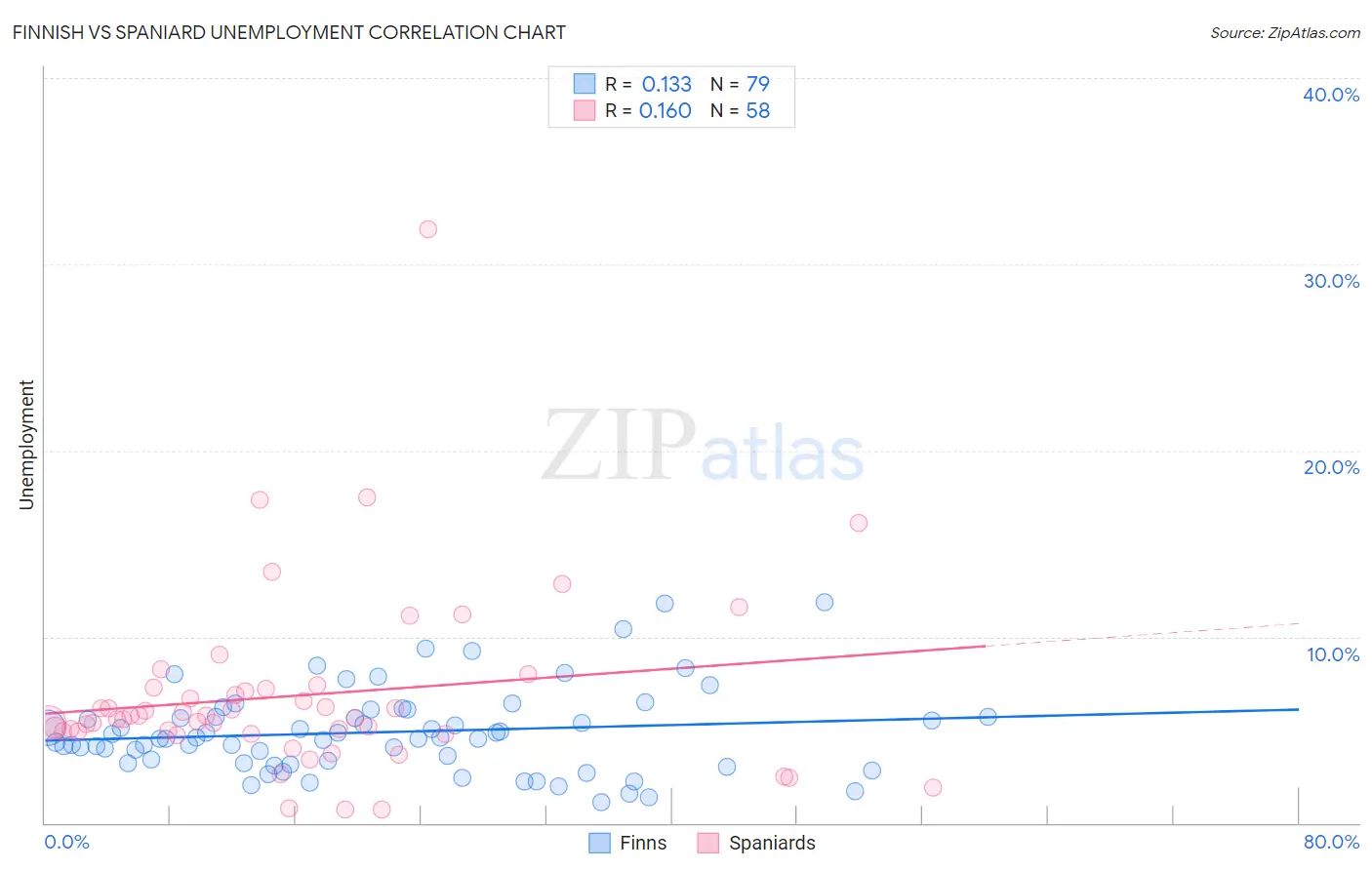 Finnish vs Spaniard Unemployment