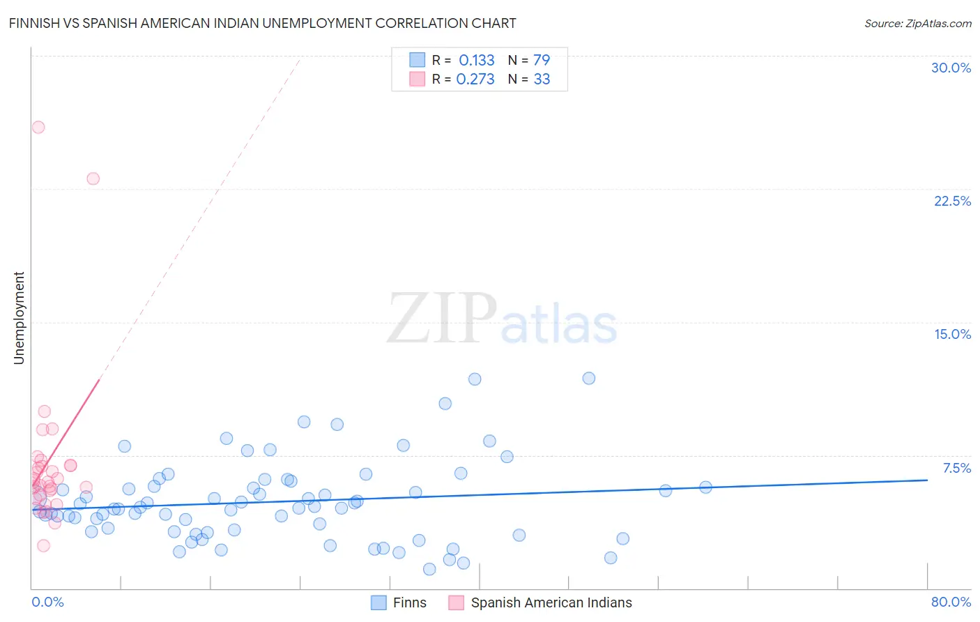 Finnish vs Spanish American Indian Unemployment