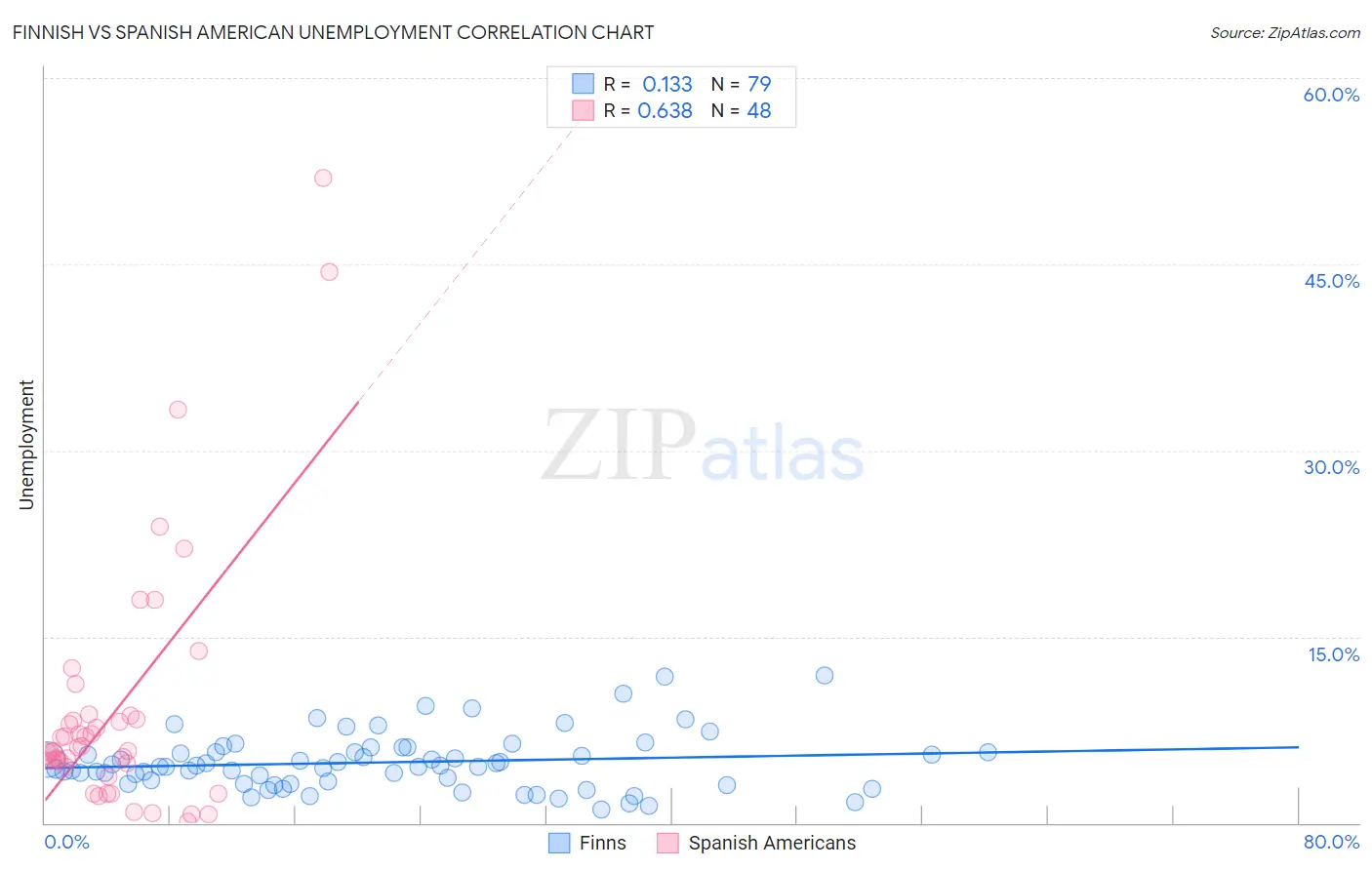 Finnish vs Spanish American Unemployment