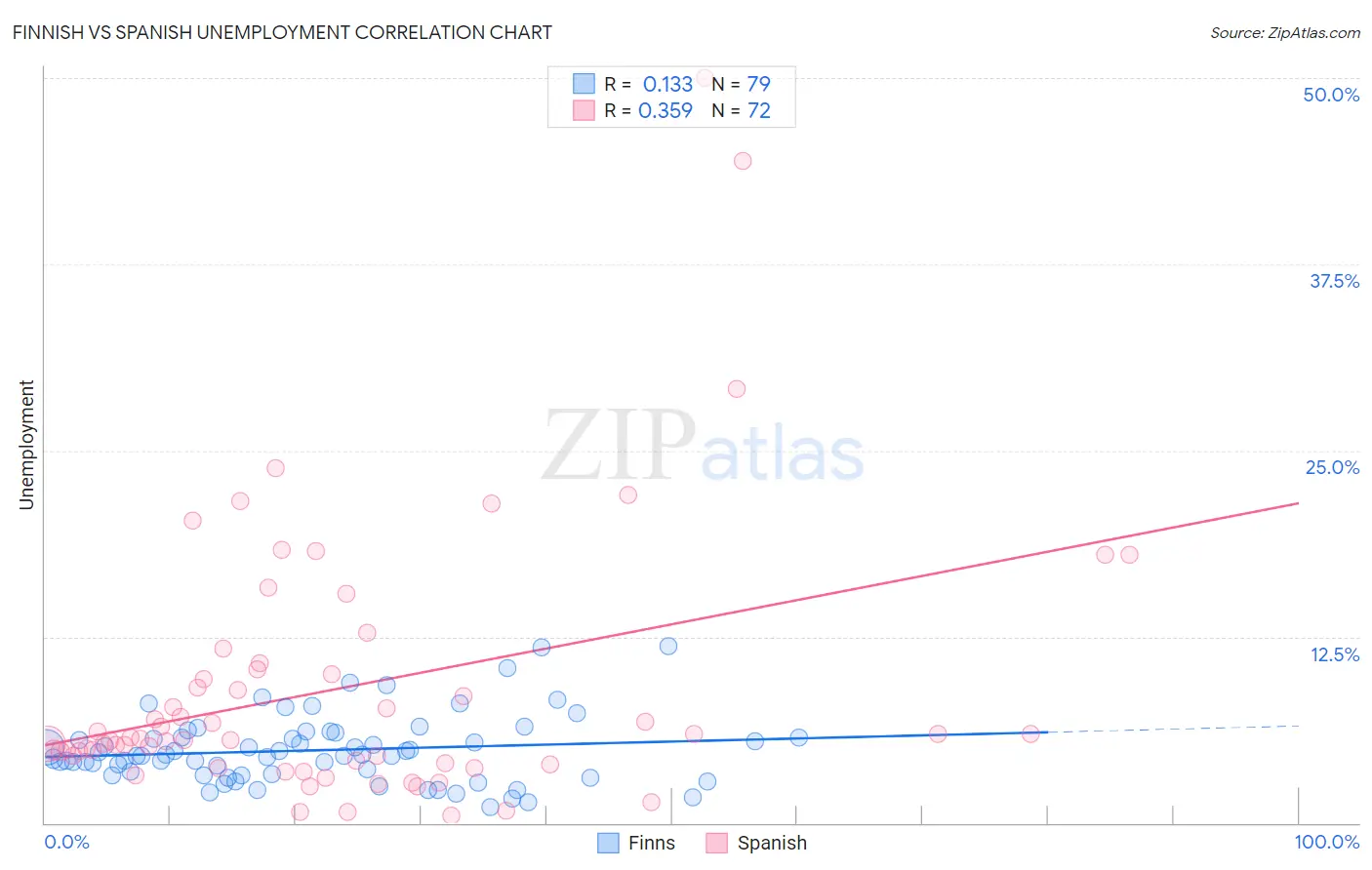 Finnish vs Spanish Unemployment