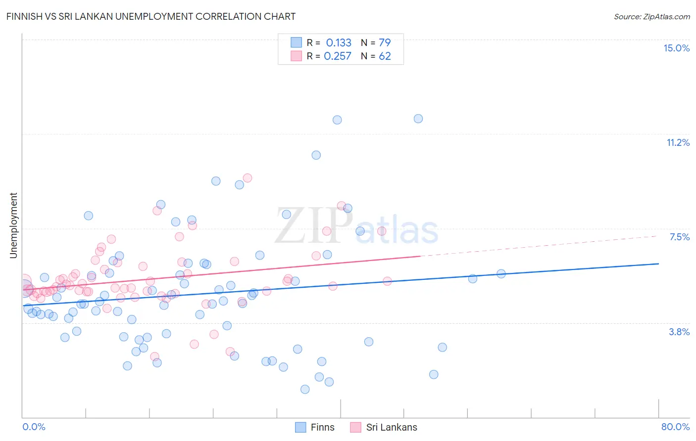 Finnish vs Sri Lankan Unemployment