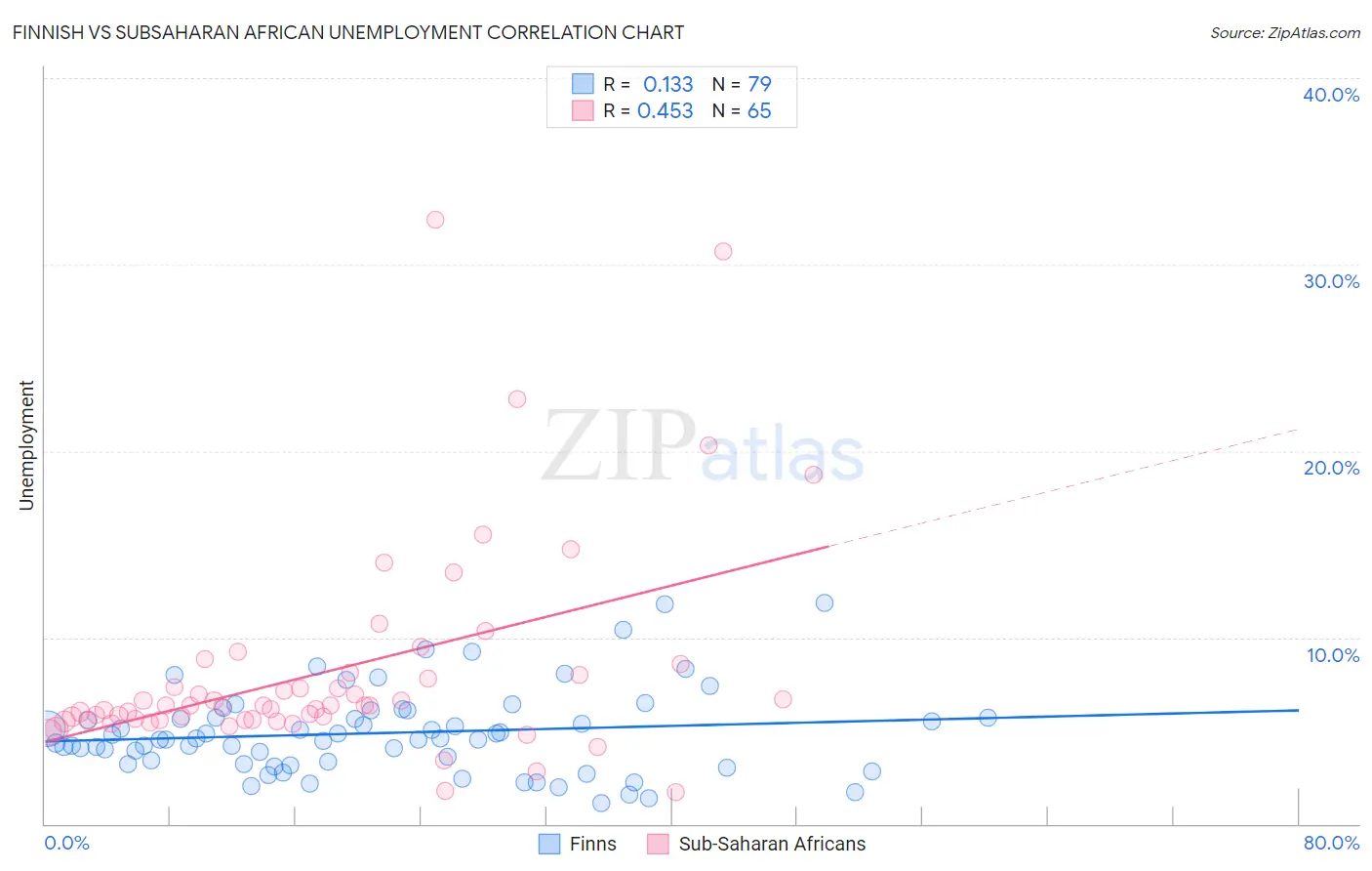 Finnish vs Subsaharan African Unemployment