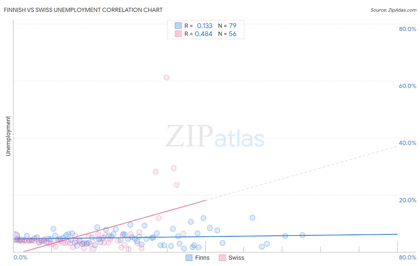 Finnish vs Swiss Unemployment