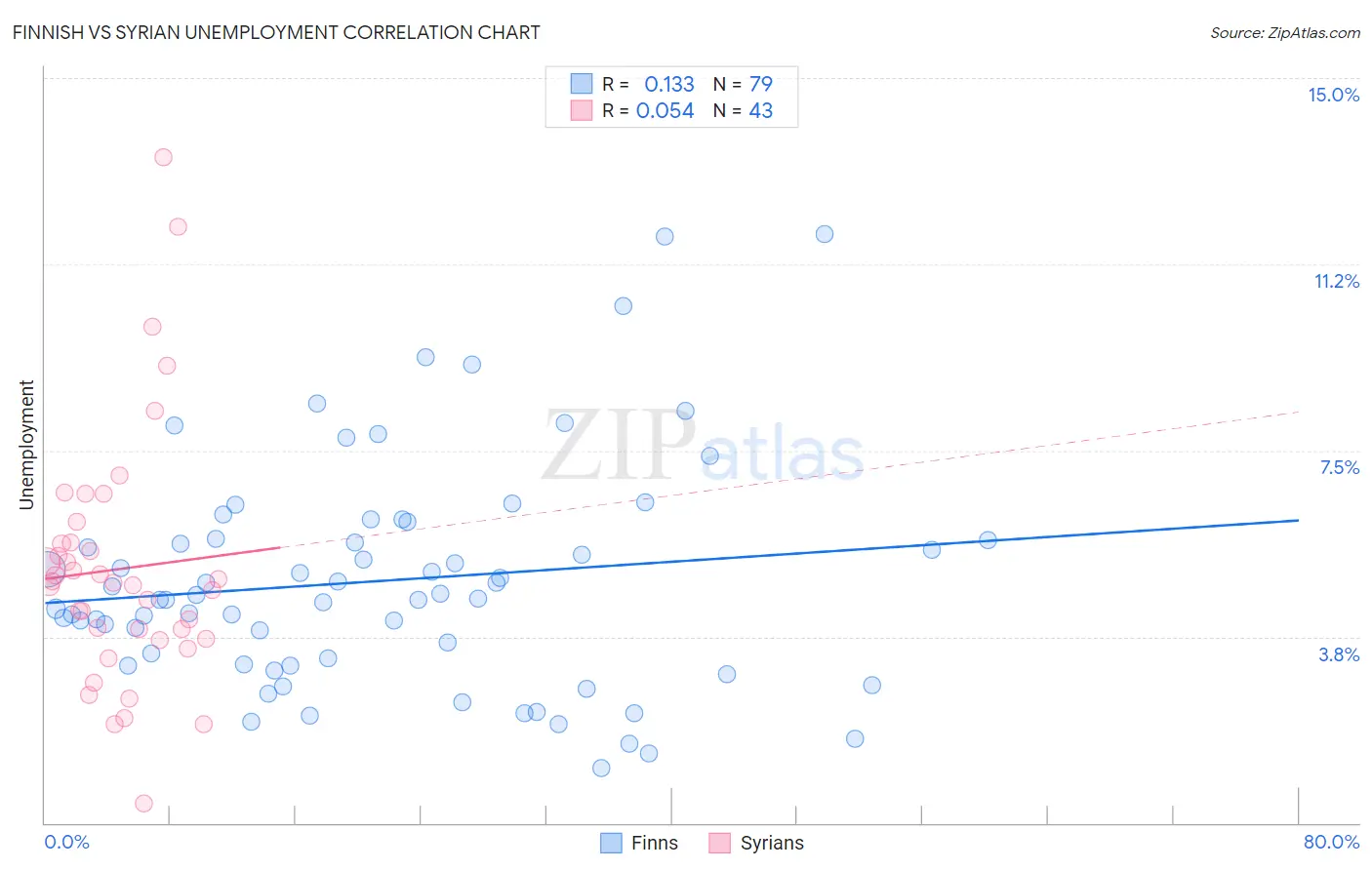 Finnish vs Syrian Unemployment