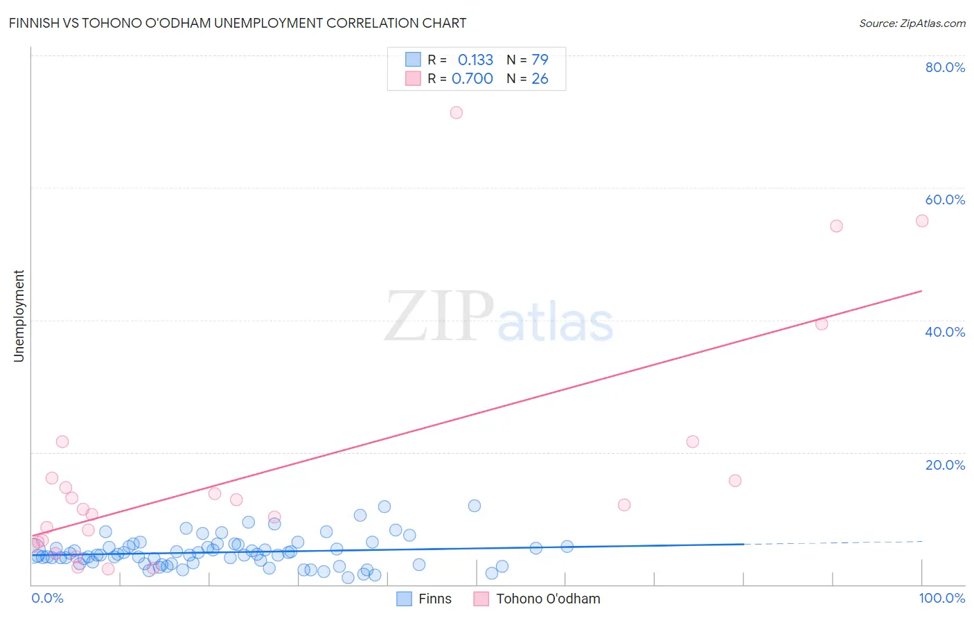 Finnish vs Tohono O'odham Unemployment