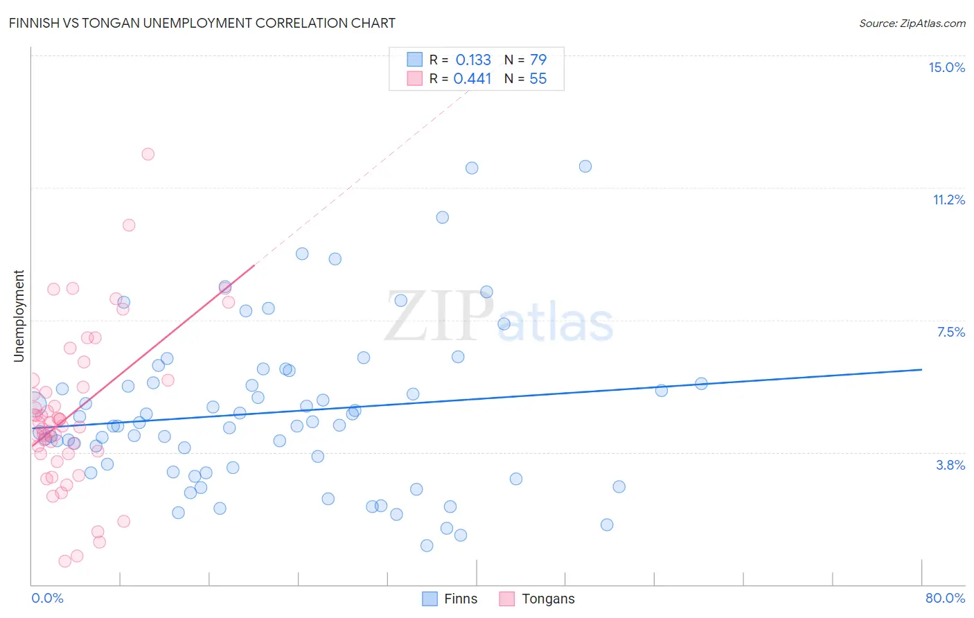 Finnish vs Tongan Unemployment