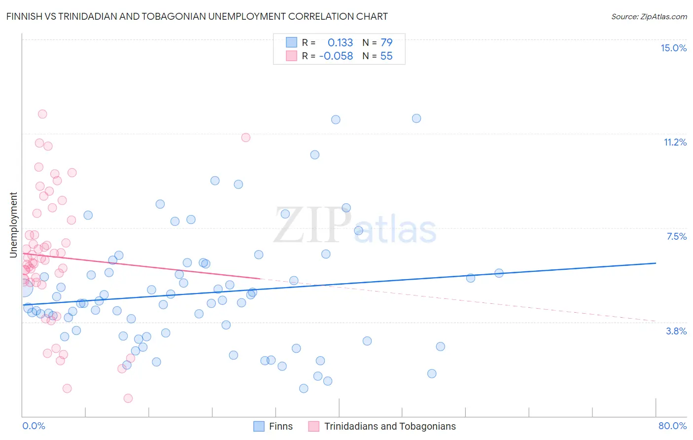 Finnish vs Trinidadian and Tobagonian Unemployment