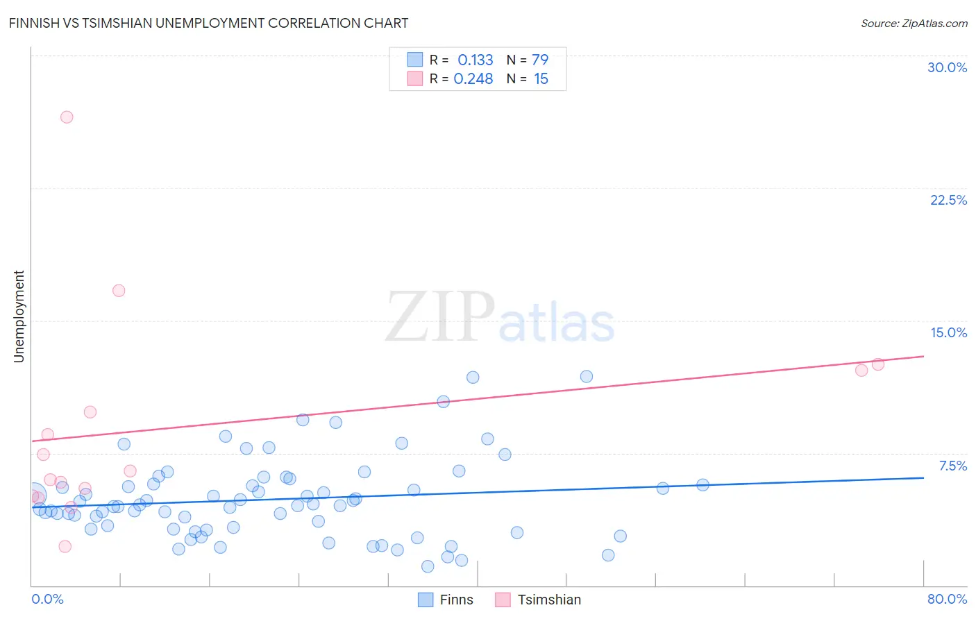 Finnish vs Tsimshian Unemployment