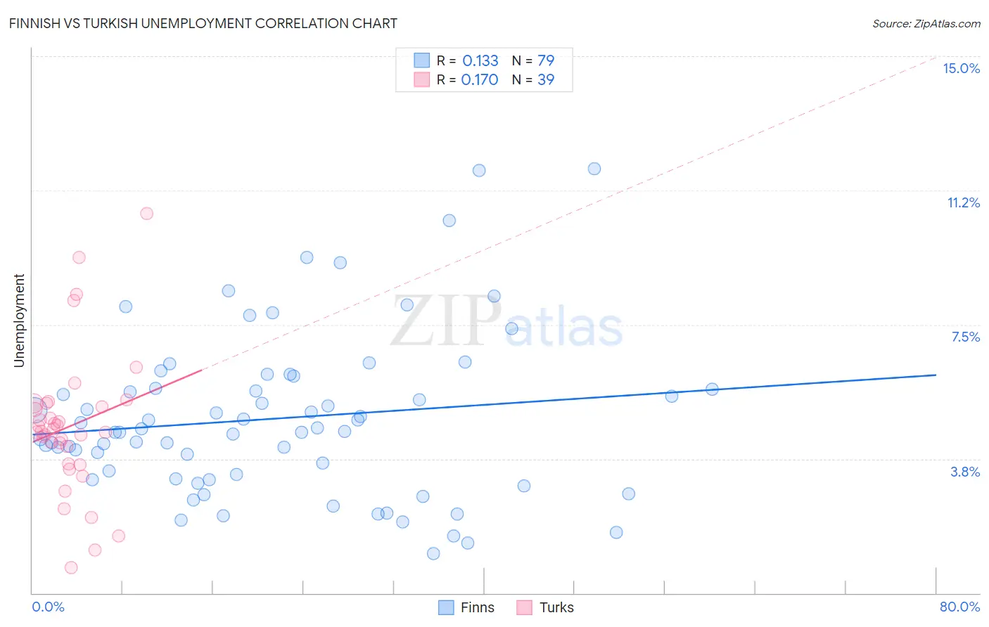 Finnish vs Turkish Unemployment