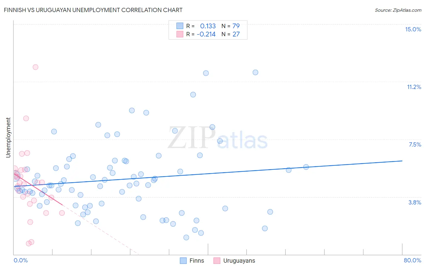 Finnish vs Uruguayan Unemployment