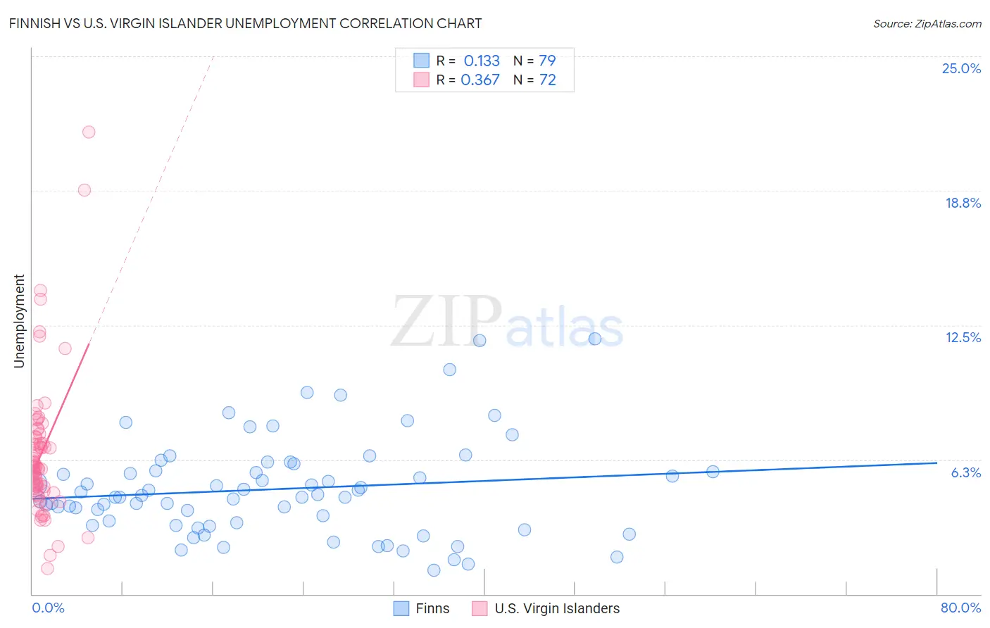 Finnish vs U.S. Virgin Islander Unemployment