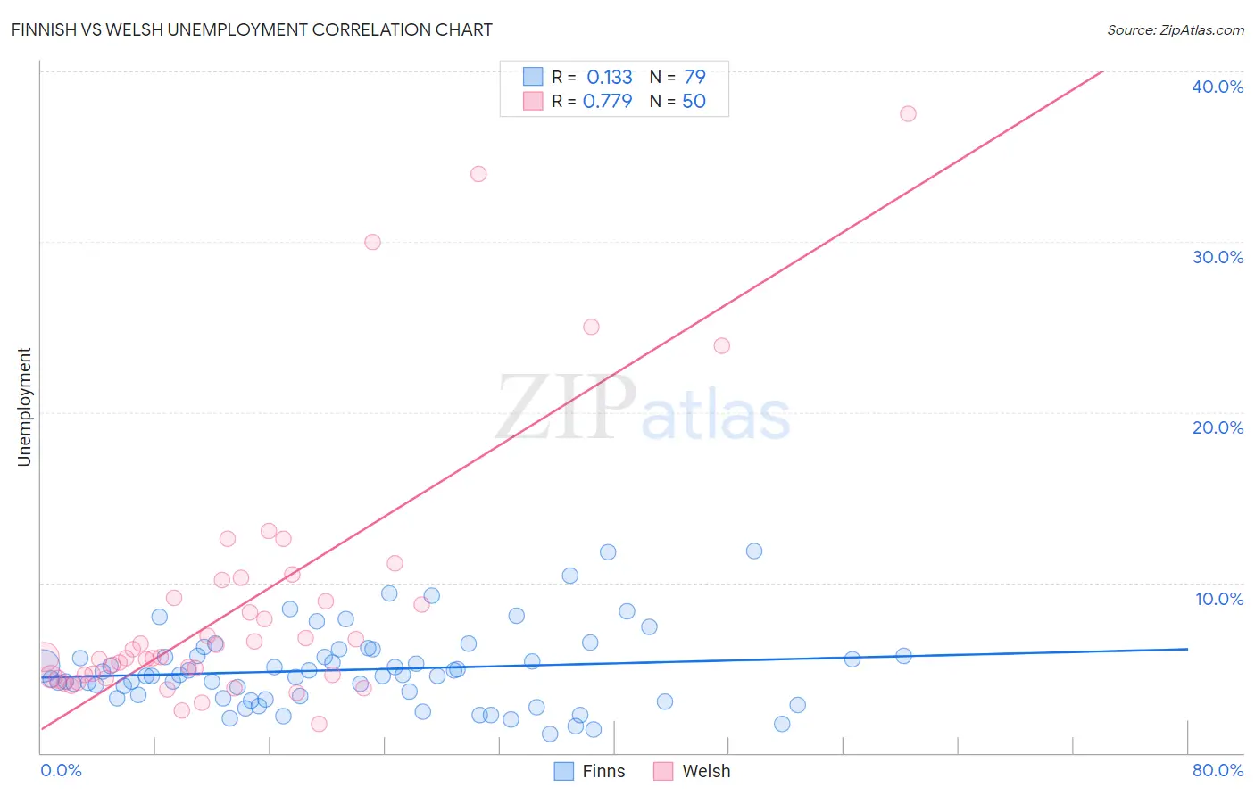 Finnish vs Welsh Unemployment