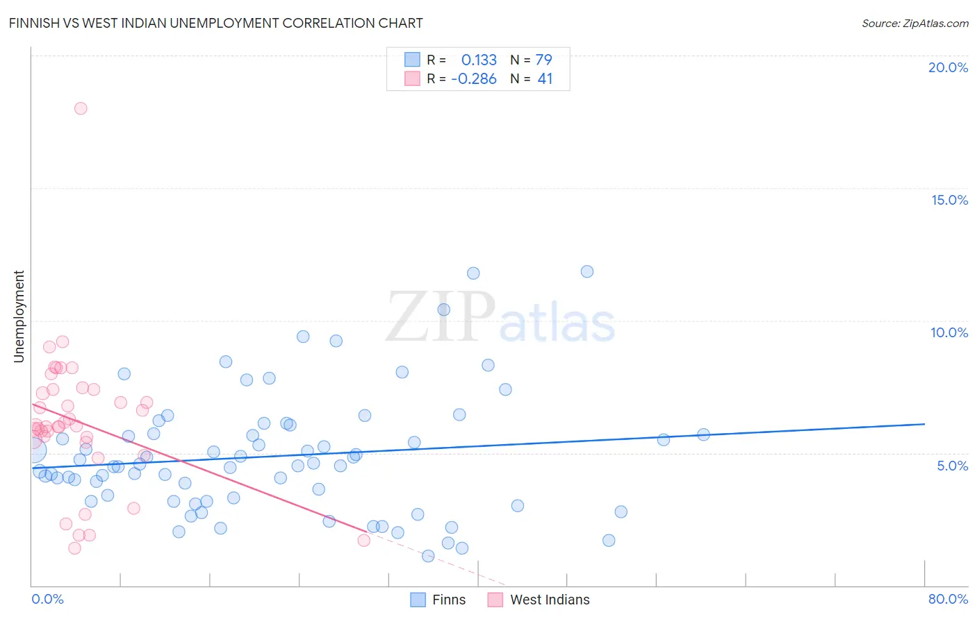 Finnish vs West Indian Unemployment