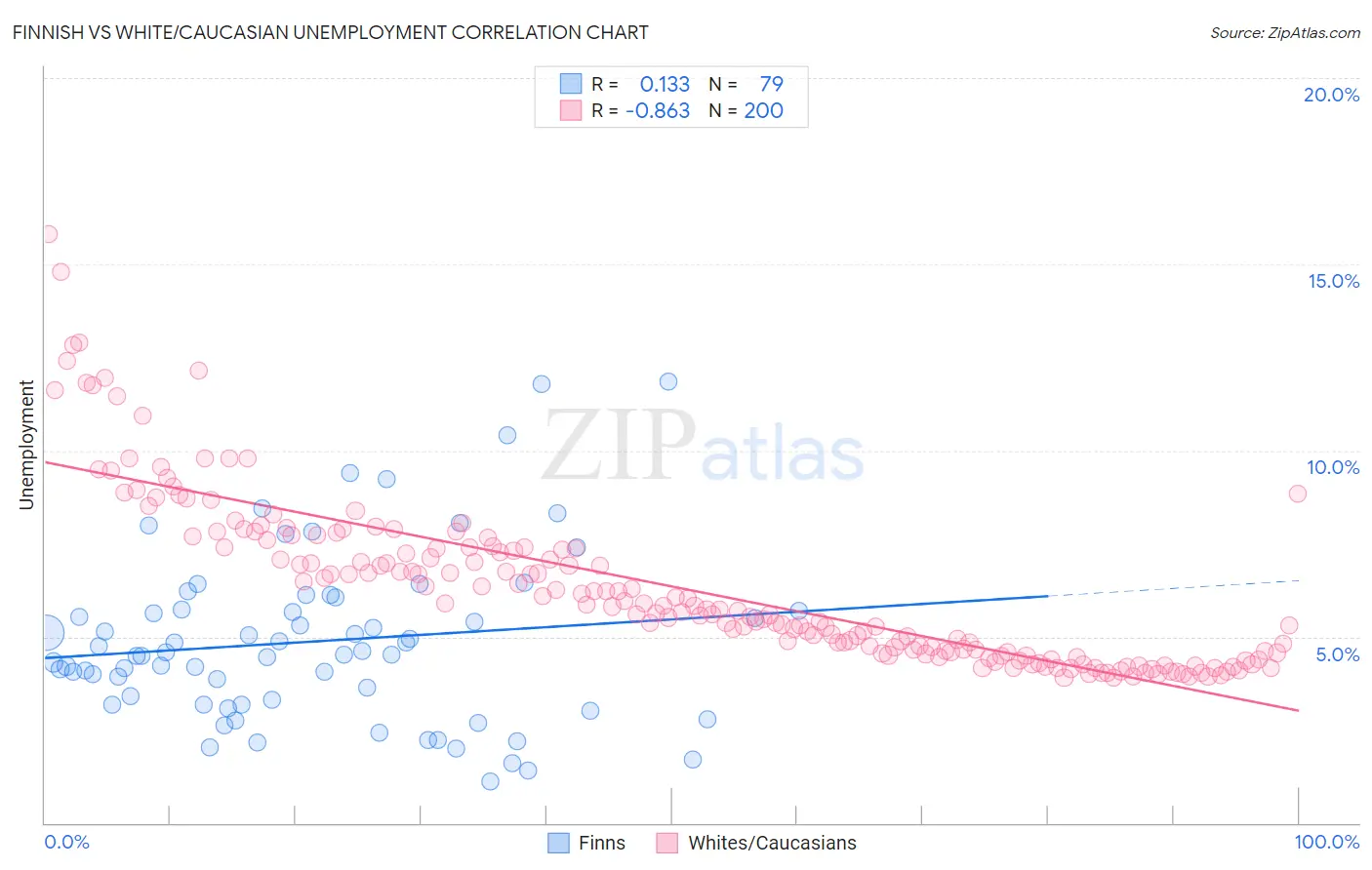 Finnish vs White/Caucasian Unemployment