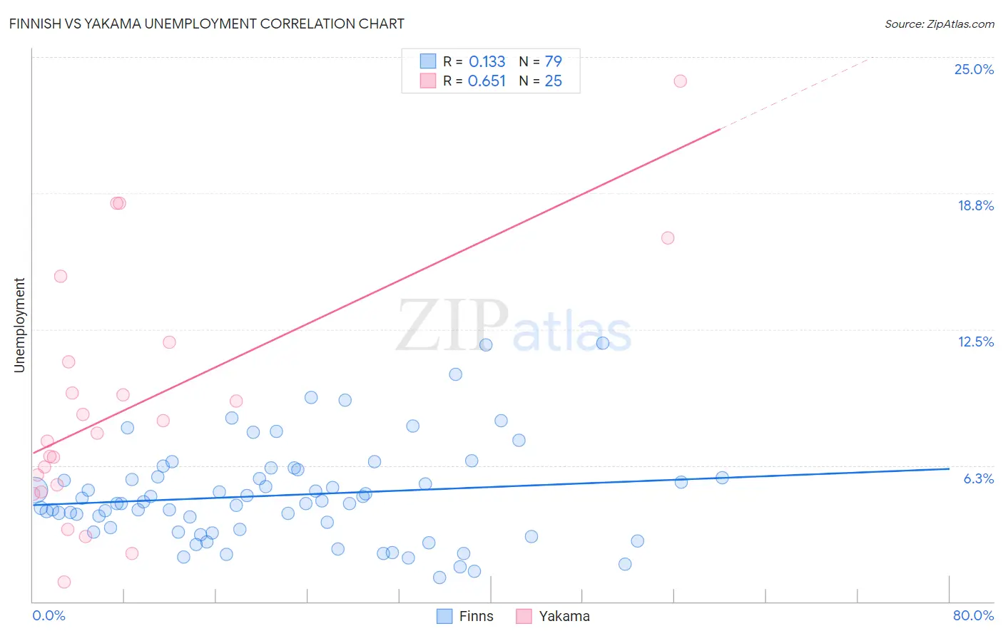 Finnish vs Yakama Unemployment